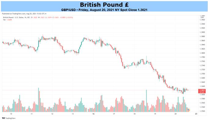 GBP/USD Rate Outlook Hinges on Fed Economic Symposium