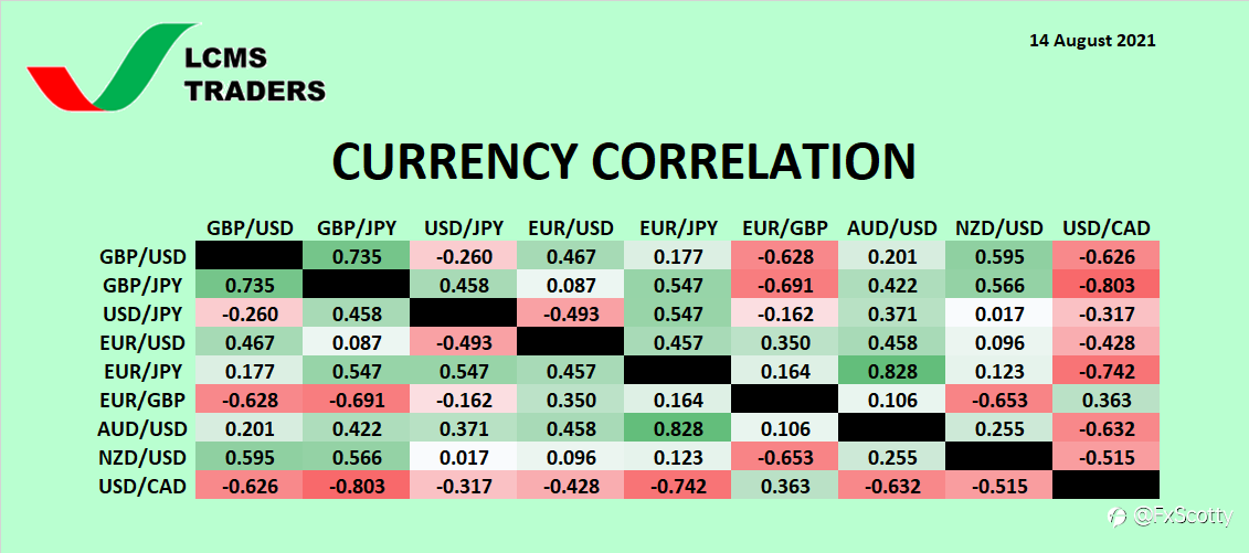 **Currency Correlation (14 August 2021)**