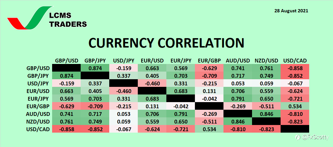 **Currency Correlation (28 August 2021)**