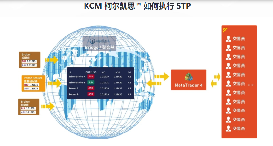 KCM柯尔凯思STP模式