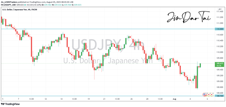 USD/JPY Outlook (05 August 2021)