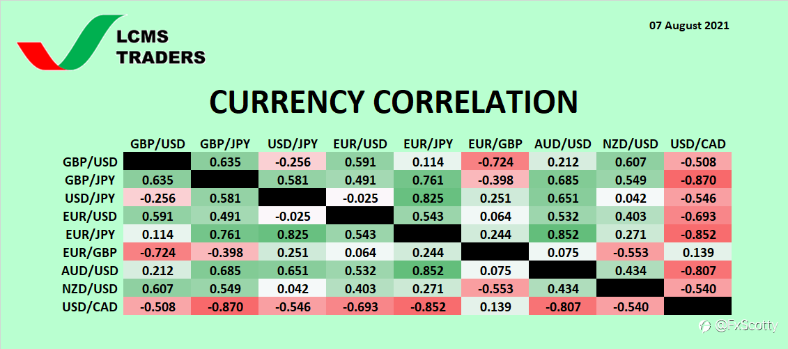 Currency Correlation (07 August 2021)
