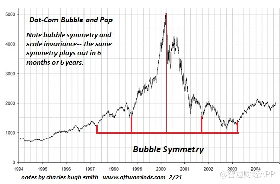 如何识别投机泡沫：当华尔街说这不是泡沫