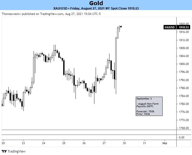 Gold Forecast: XAU Traders Eye NFPs After Jackson Hole, Kabul Attack