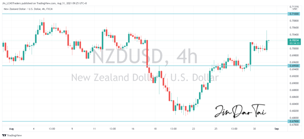 NZD/USD Outlook (31 August 2021)