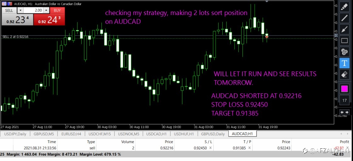 AUDCAD , Testing new method , Shorted 2 lots at 0.92216 , Stop loss 0.92450 , Target 0.91385