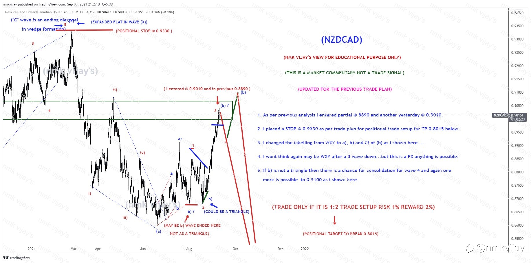NZDCAD-Whether wave (b) completed or still one more high?