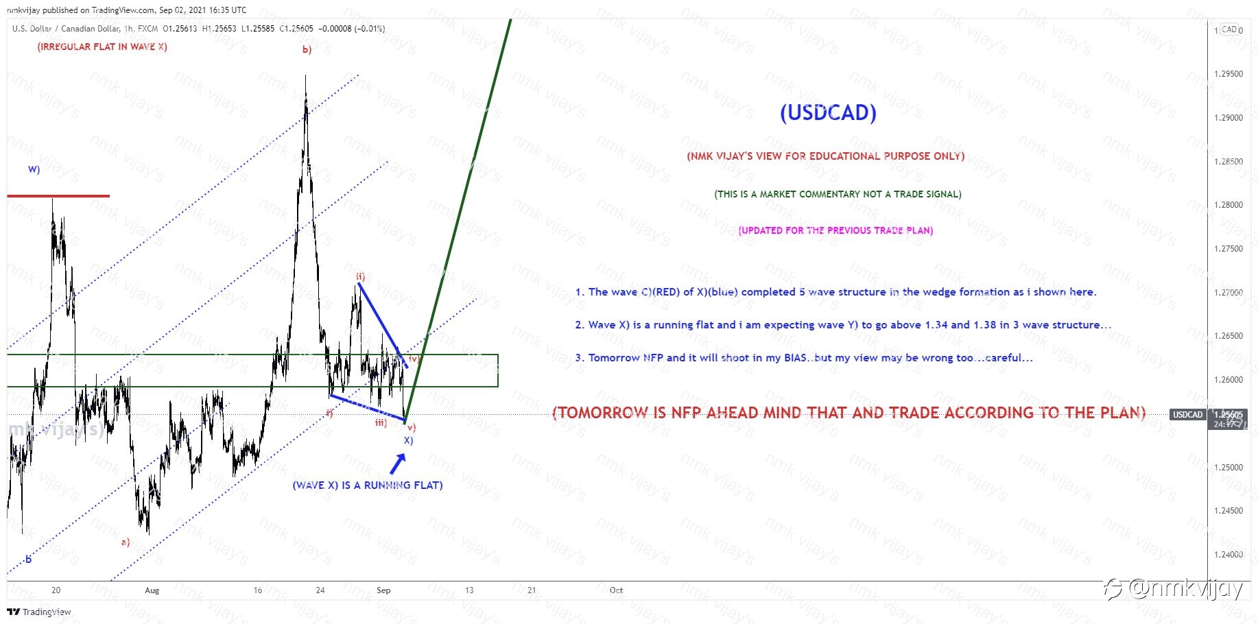 USDCAD-C) of X) in wedge formation to complete as a running flat