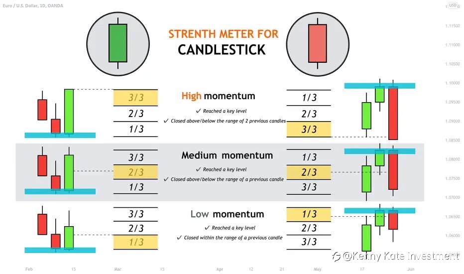 Candlestick - Best movement indicator