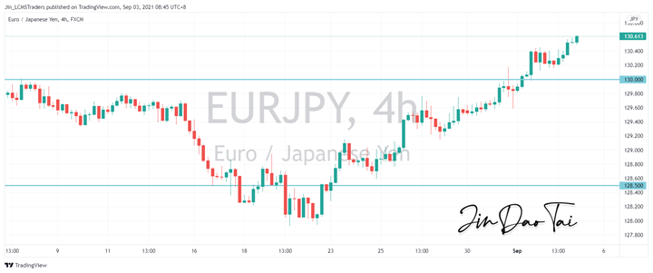 EUR/JPY Outlook (03 September 2021)