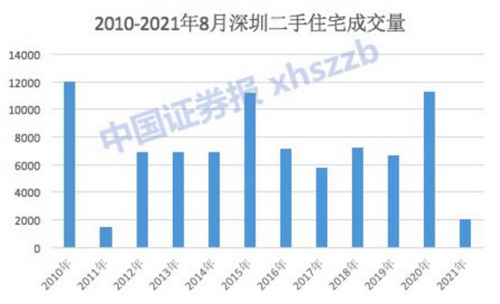 深圳二手房成交量创十年新低：学区房遭重创，市场还会更冷吗
