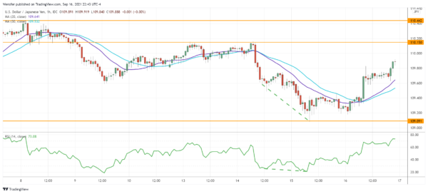 USD/JPY Bounces Off Daily Support