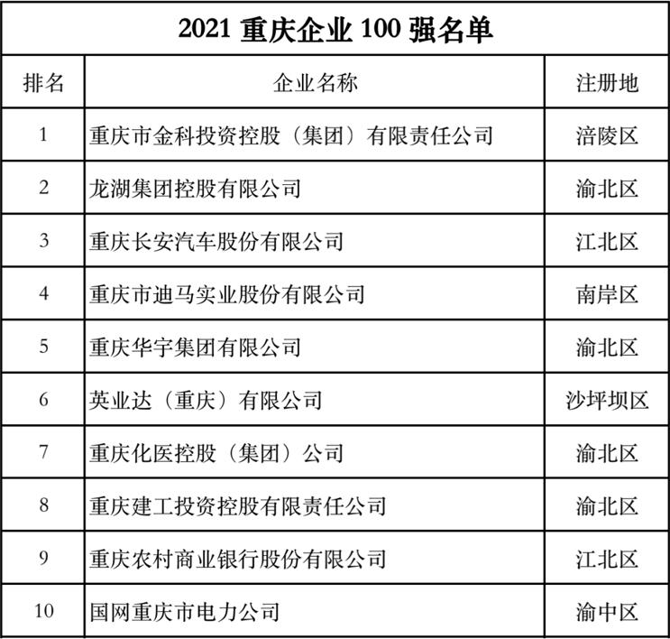 2021重庆企业百强榜单出炉，迪马股份财务稳健勇夺第四！