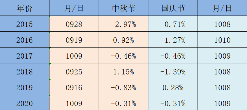 ATFX港股：中秋与国庆后首个开盘日，近六年恒生指数涨跌汇总