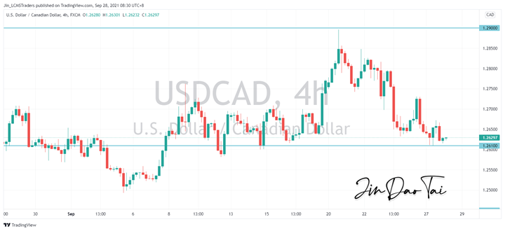 USD/CAD Outlook (28 September 2021)