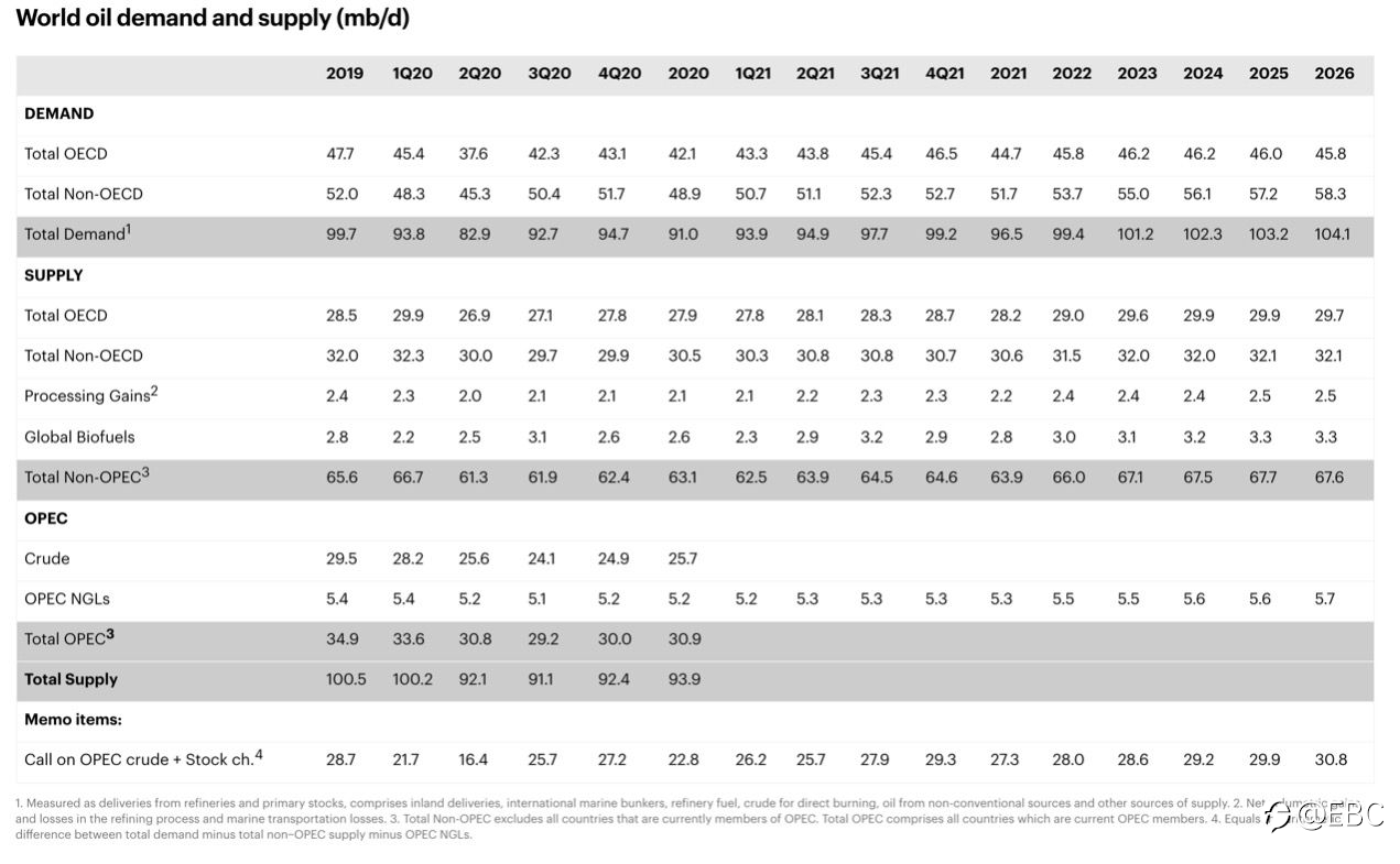 EBC金融能源专题｜石油市场2021-2026年的分析和预测