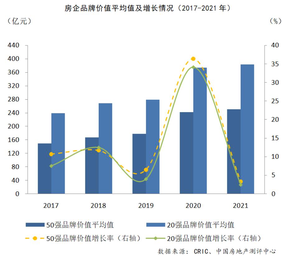 2021中国房企品牌价值榜：前20强品牌均值383亿元
