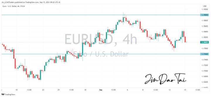 EUR/USD Outlook (15 September 2021)