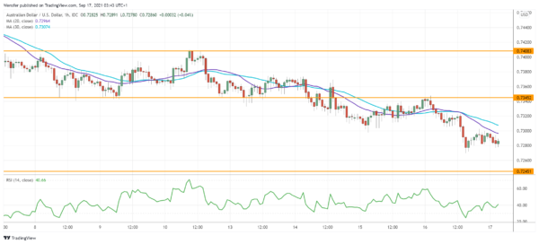 AUD/USD Struggles For Support