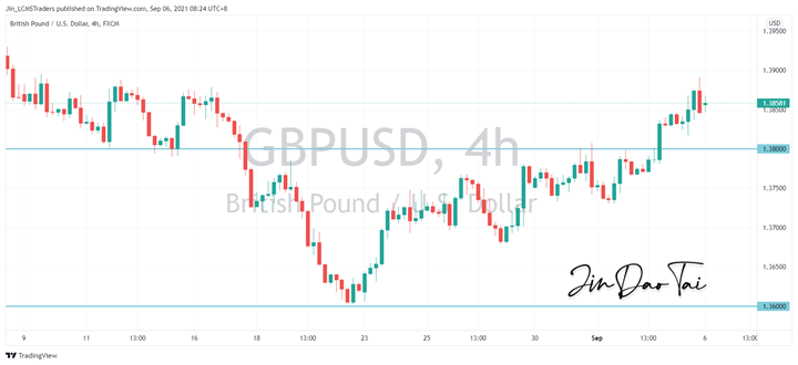 GBP/USD Outlook (06 September 2021)