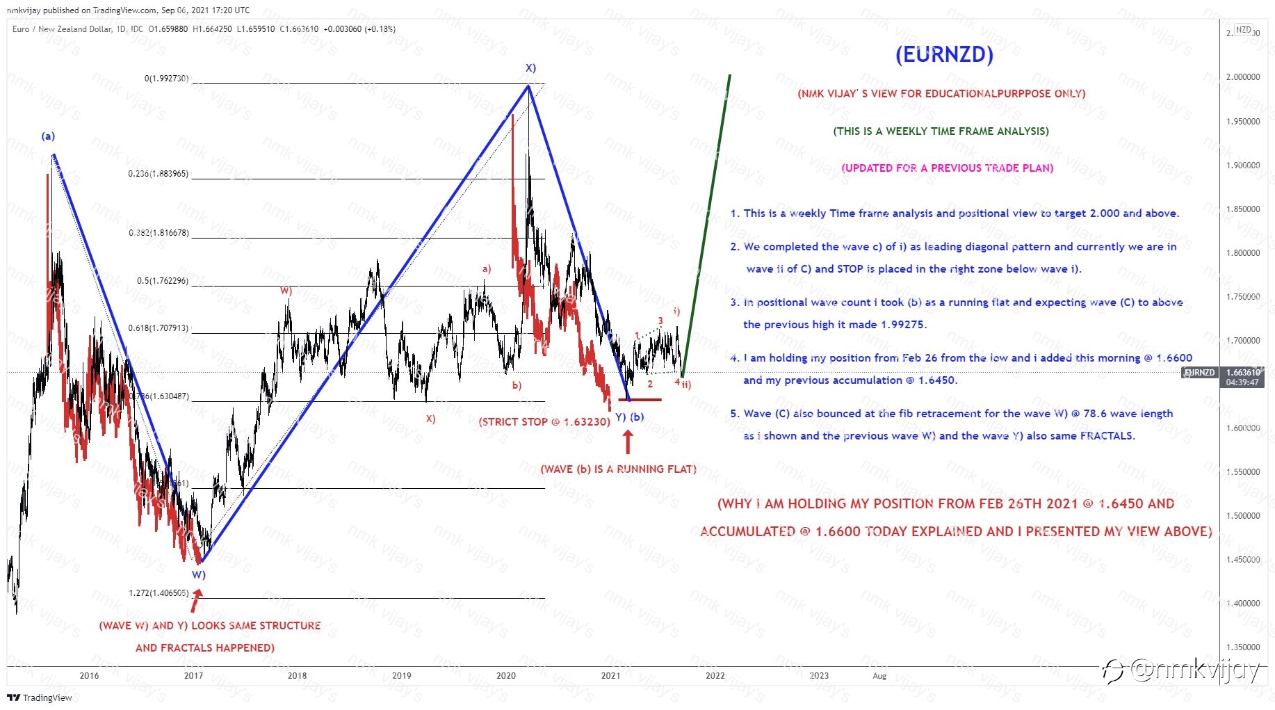 EURNZD-Weekly TF analysis STOP and Target explained here...