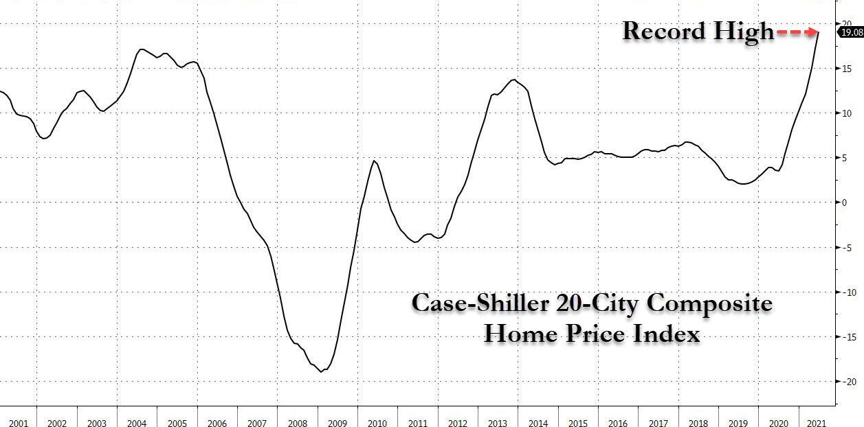 美国房价同比涨18.6% 膨胀速度较房地产泡沫时代更甚