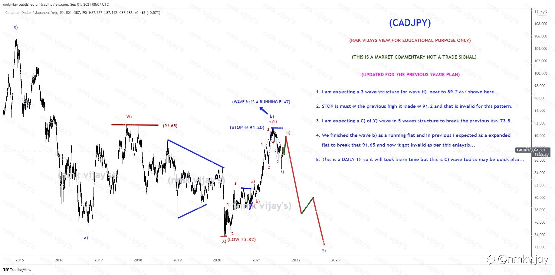 CADJPY-Expecting a 3 wave structure for wave ii) and STOP @ 91.2