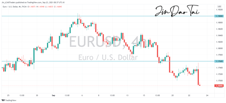 EUR/USD Outlook (23 September 2021)