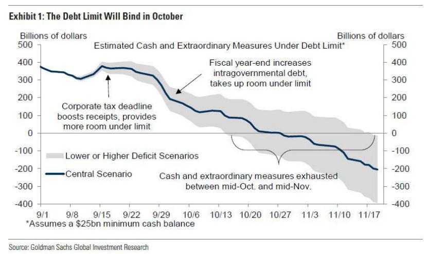 高盛警告：即将到来的债务上限或与2011年风险相当