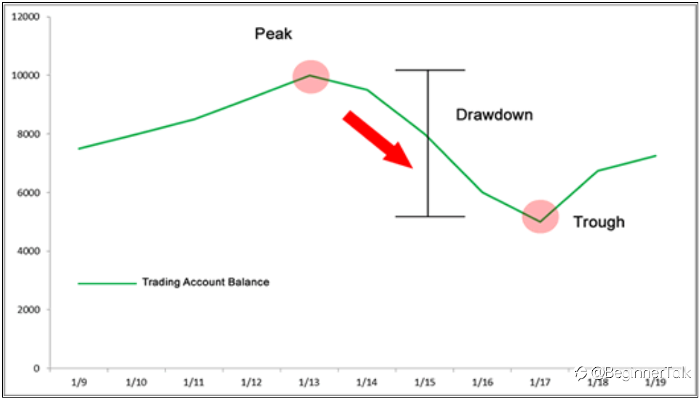 Drawdown and Maximum Drawdown Explained