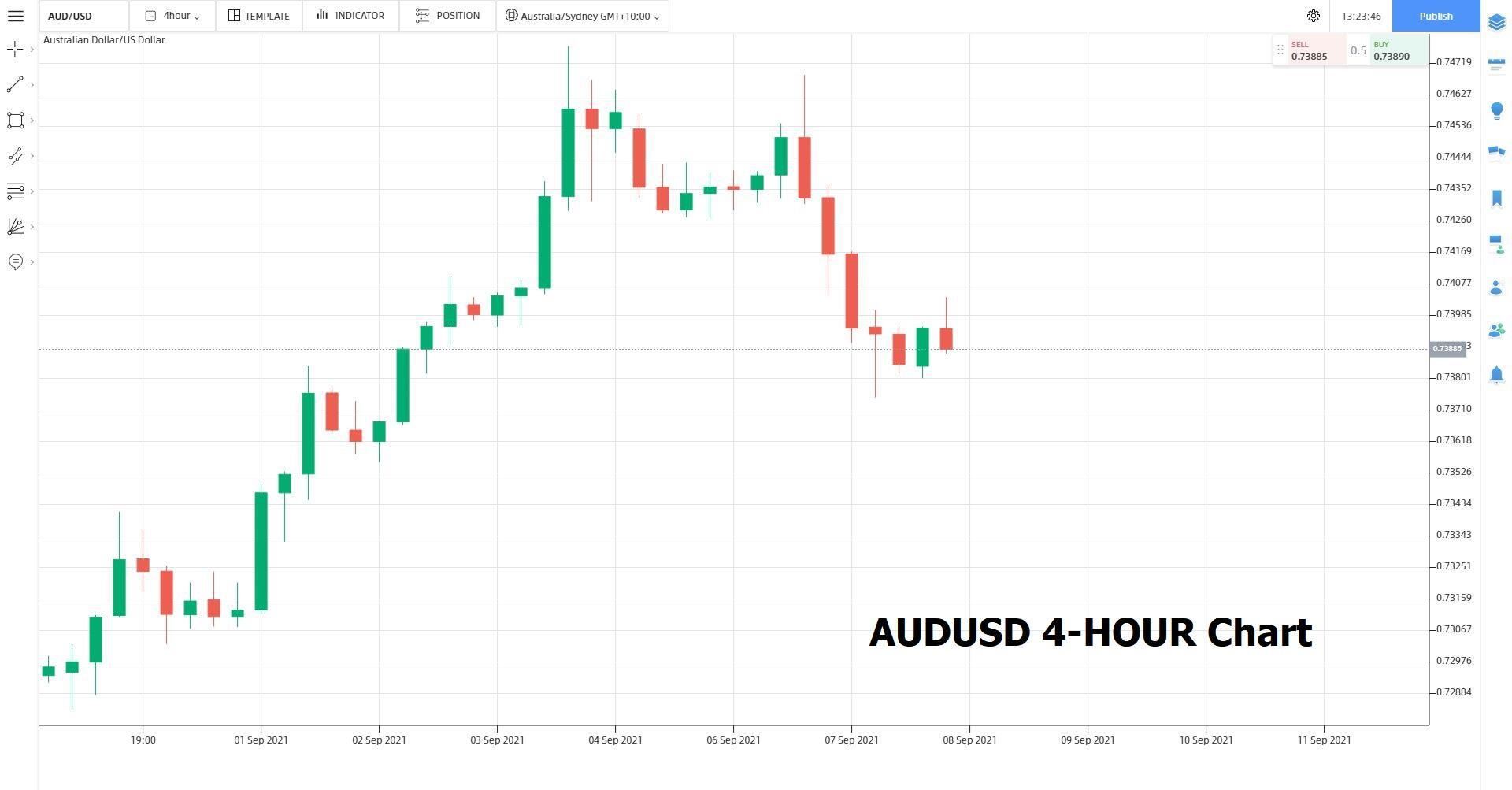 Aussie tumbles after RBA delays taper, USD, yields up