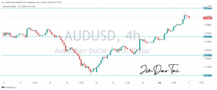 AUD/USD Outlook (06 September 2021)