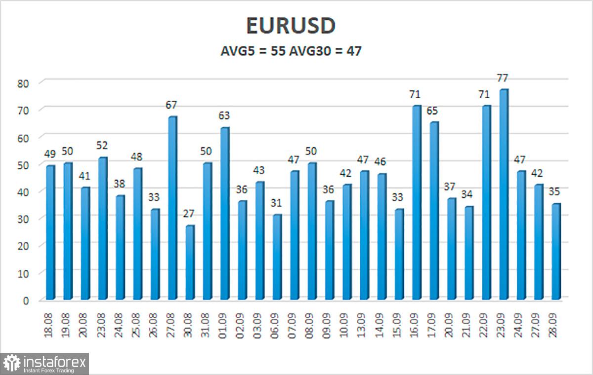 Gambaran umum pasangan EUR/USD. 29 September. Christine Lagarde mengubah pasar dengan ketenangannya.