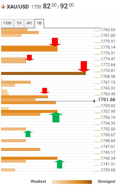 Gold Price Forecast: XAU/USD bears keep $1752 in sight ahead of Fed – Confluence Detector