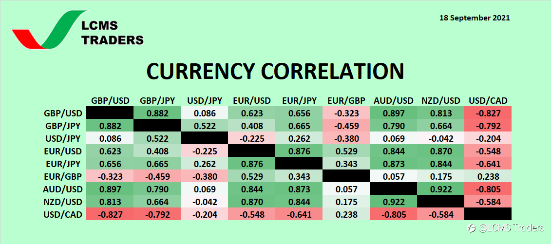 **Currency Correlation (18 September 2021**