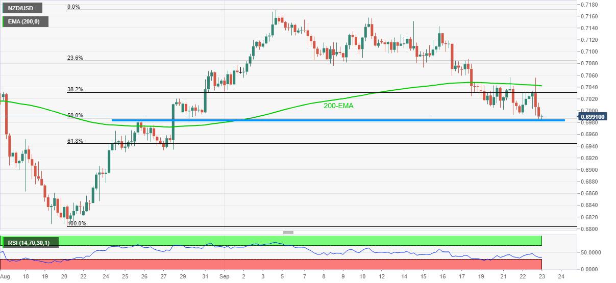 NZD/USD Price Analysis: Refreshes monthly low as bears attack 0.6980 support