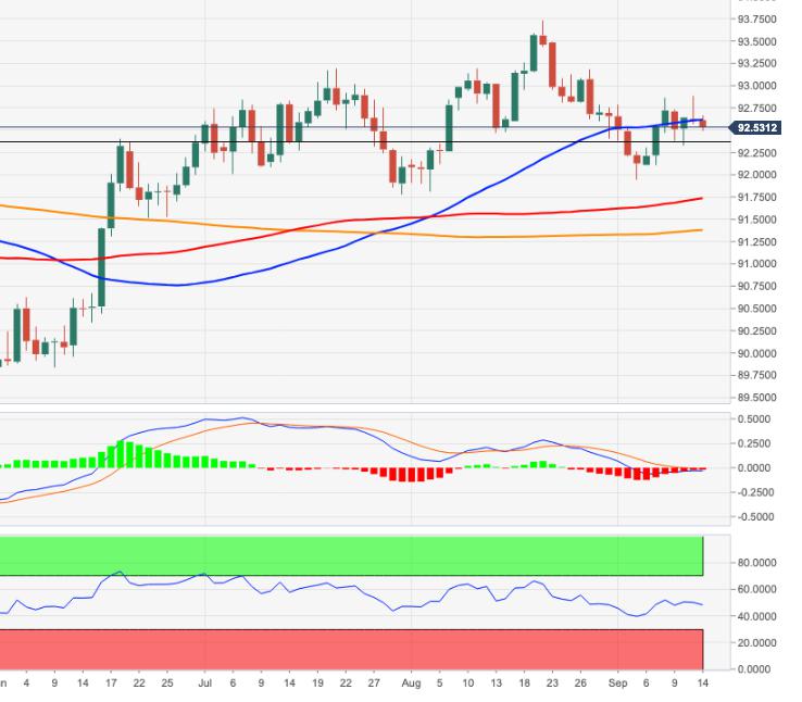 US Dollar Index Price Analysis: Further consolidation not ruled out