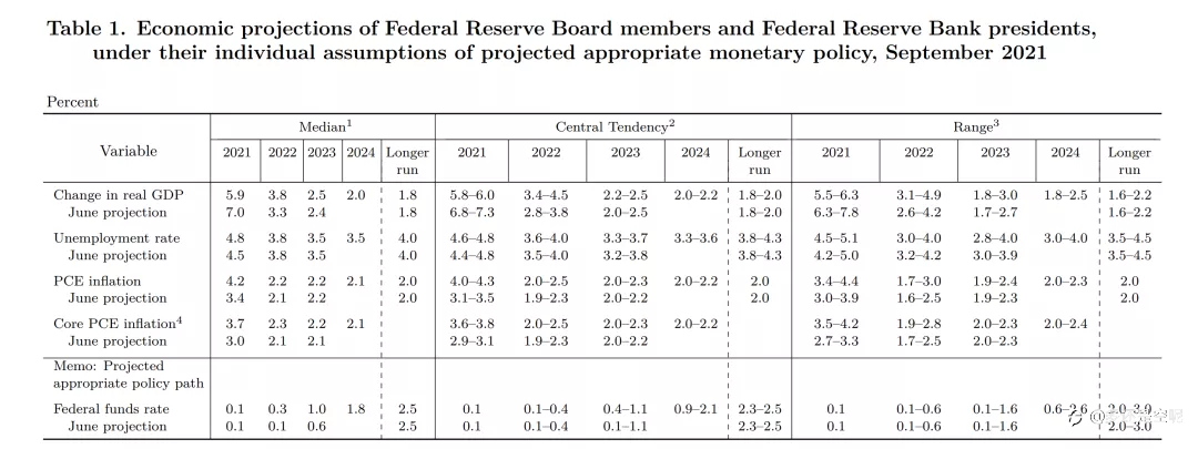 2021年9月美联储FOMC议息会议纪要