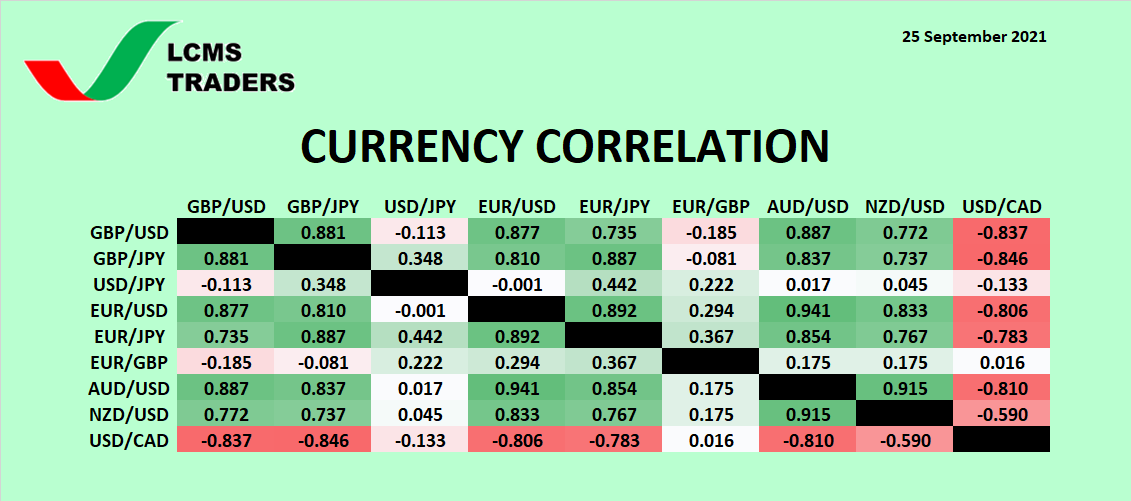 Currency Correlation (25 September 2021)