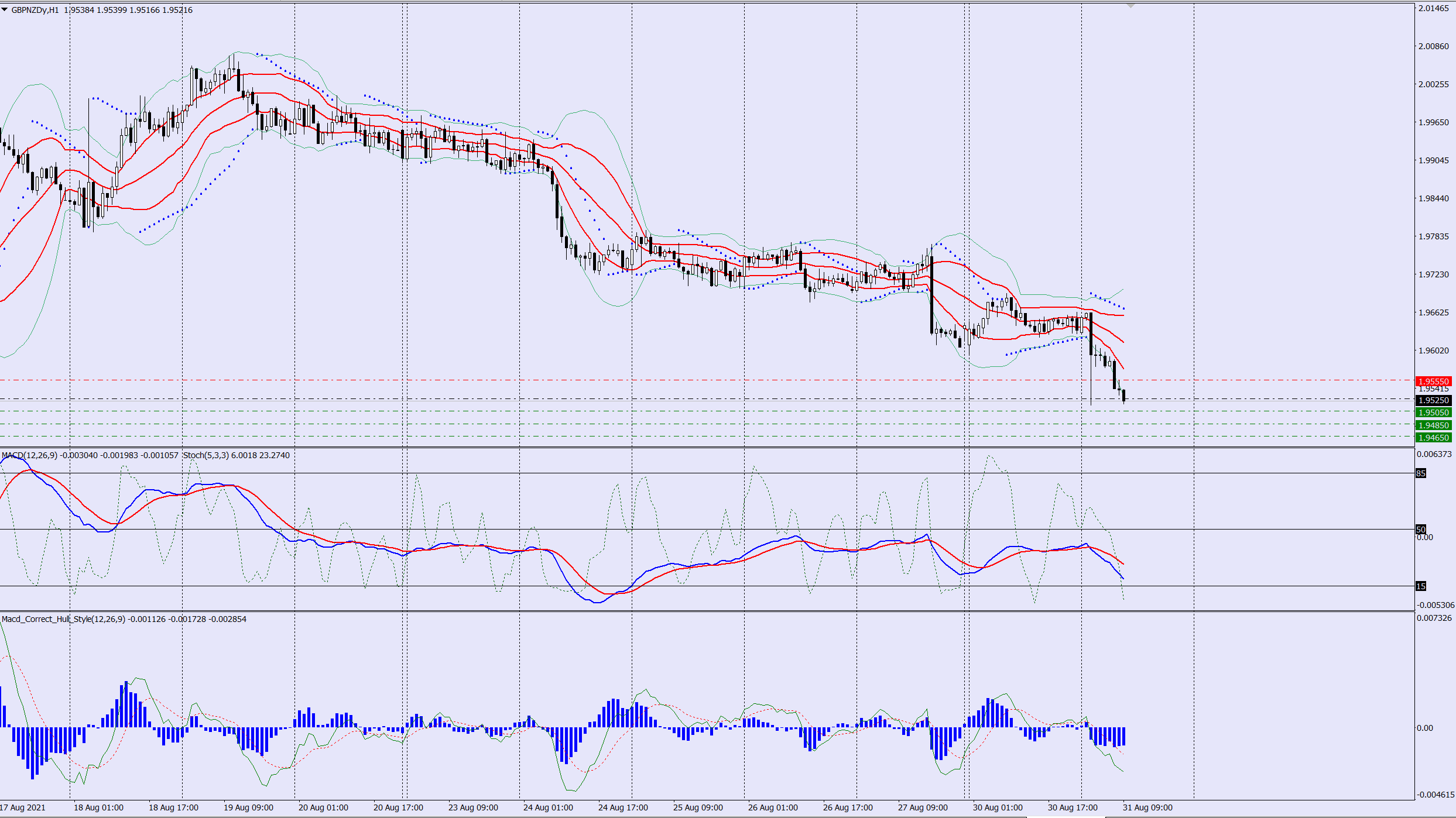 GBPNZD sell trade idea 31 08 2021