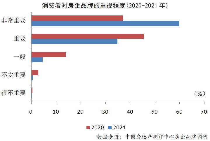 2021中国房企品牌价值榜：前20强品牌均值383亿元