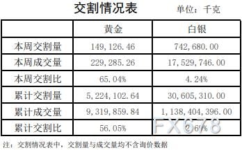 上海黄金交易所2021年第33期行情周报：白银交易量小涨