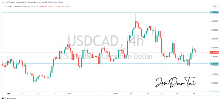 USD/CAD Outlook (29 September 2021)