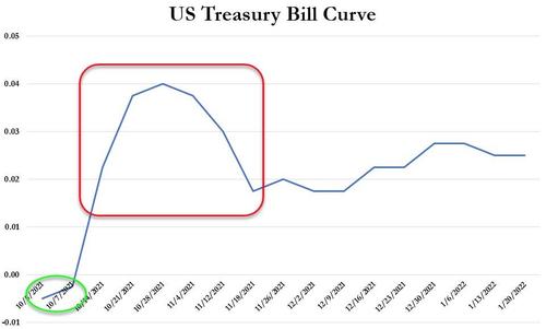 美债收益率近三个月来首度升穿1.5% 会否再度唤起对债市抛售潮的恐惧？