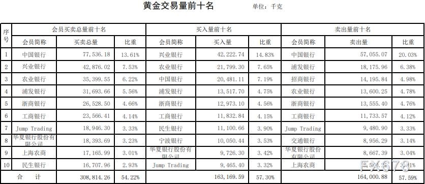 上海黄金交易所2021年第33期行情周报：白银交易量小涨