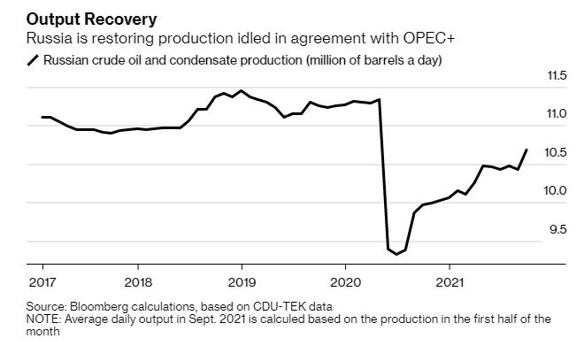 俄罗斯原油产量反弹 明年料将接近苏联解体前最高水平
