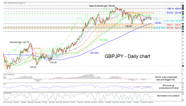 GBPJPY Flickers Green In A Directionless Market