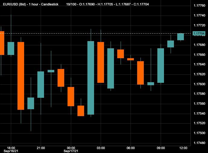 EUR/USD rebounds from intraday lows!
