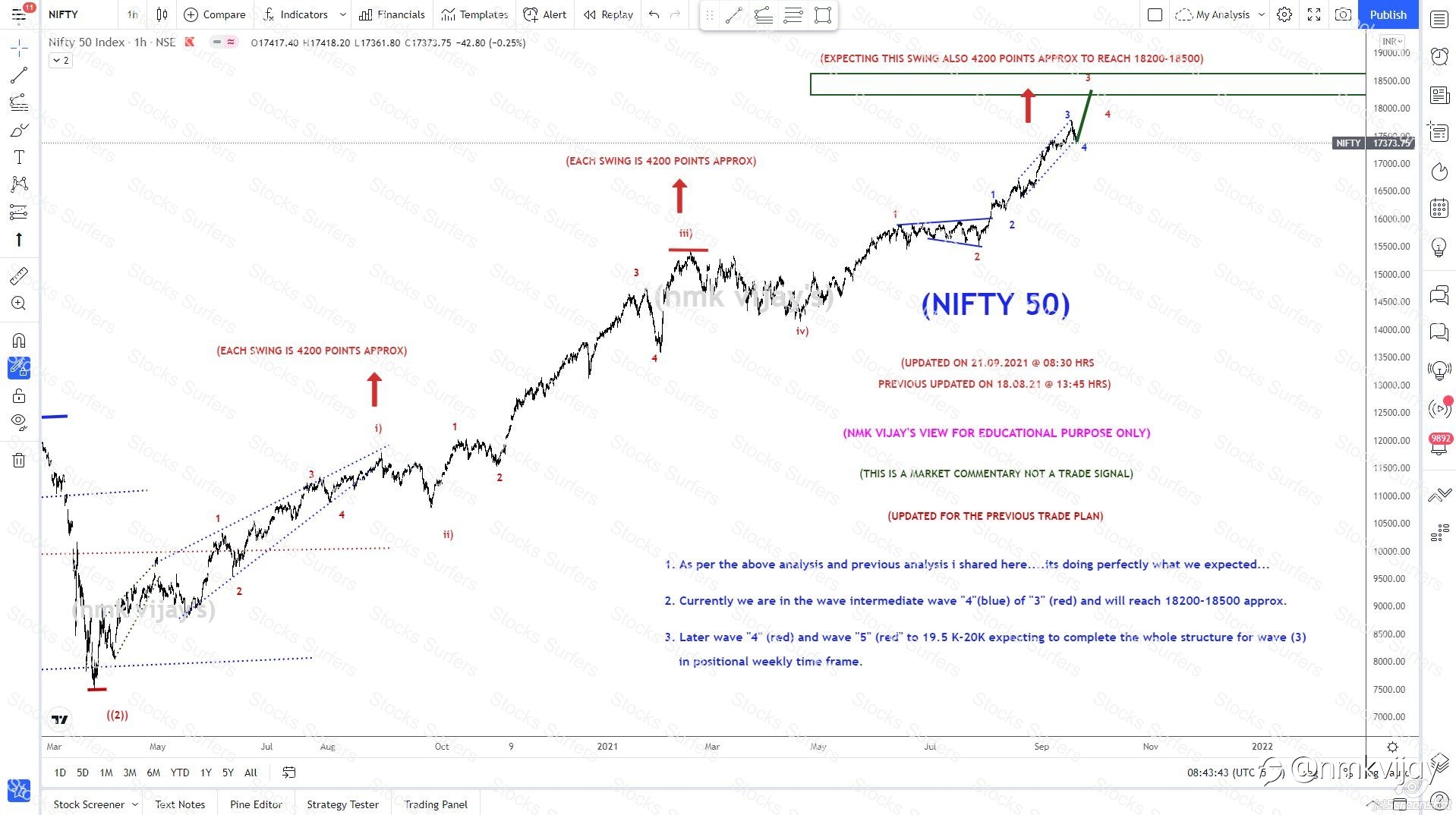 NIFTY- What we expecting is on the way and we are riding perfect
