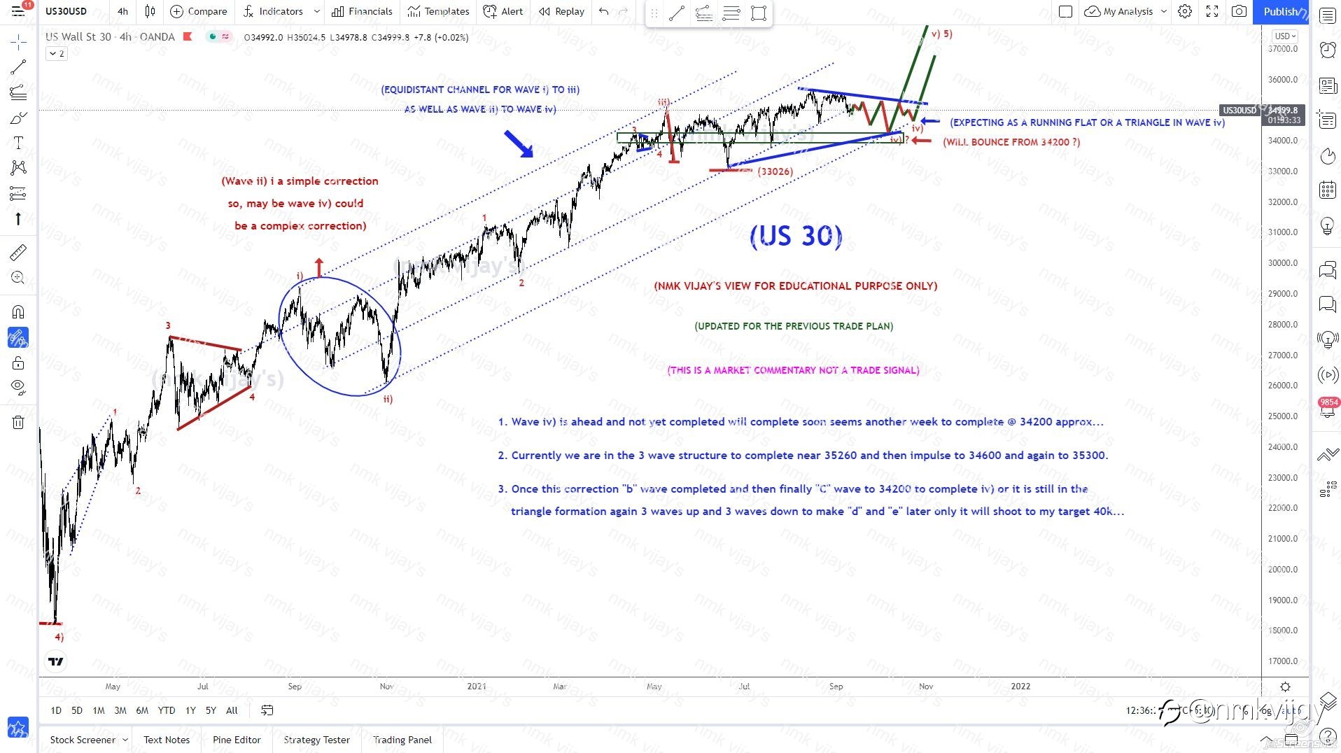 US30-Still we are in wave iv) will complete @ 34200?